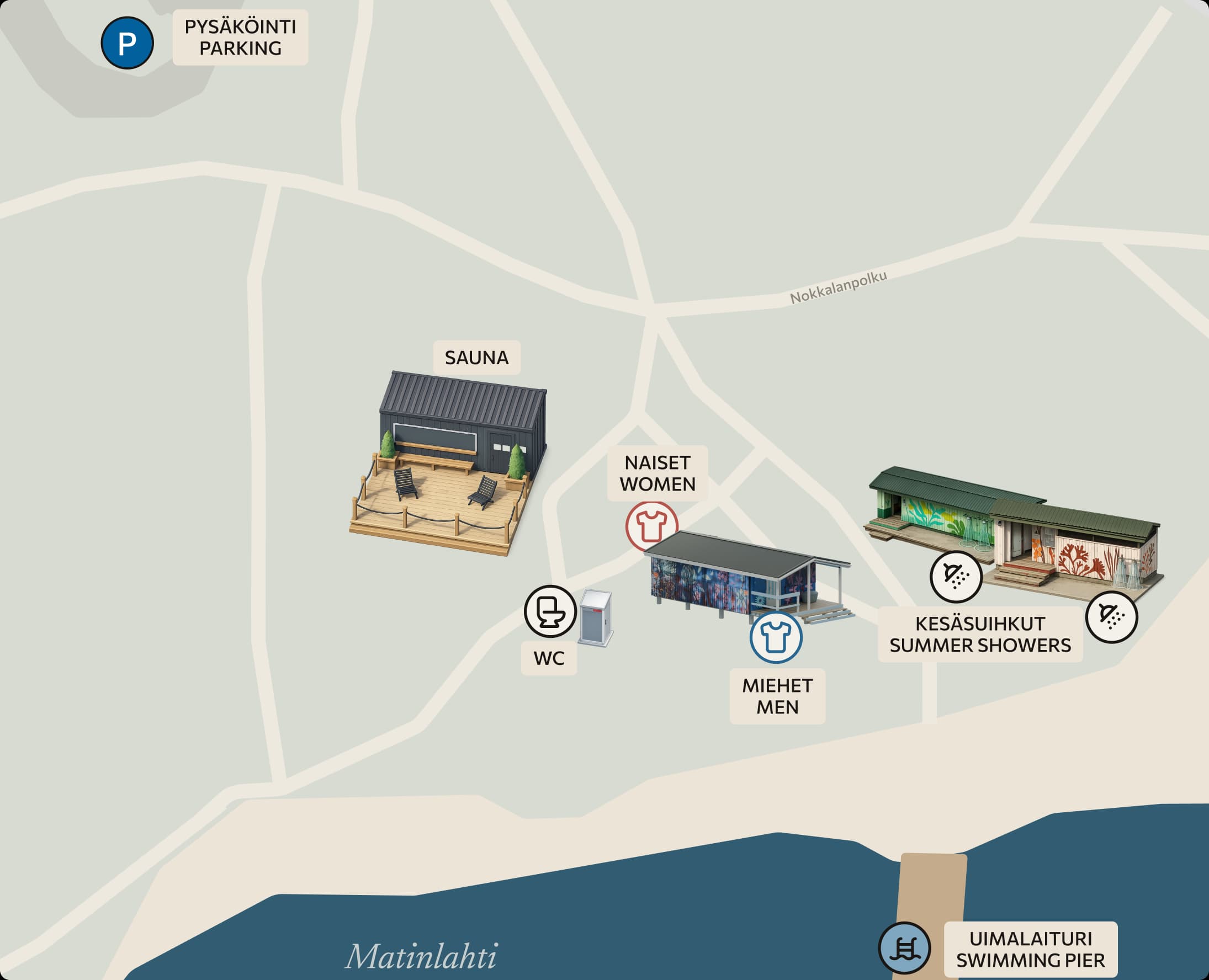 Site map of Matinkylä beach. A path leads from the parking area to the sauna. The toilet is beside the sauna. The women's and men's changing rooms are in the blue building between the sauna and the pier, with the women's entrance at the back and the men's at the front. Summer showers are further to the right at the green and red buildings. The swimming pier is on the shore.